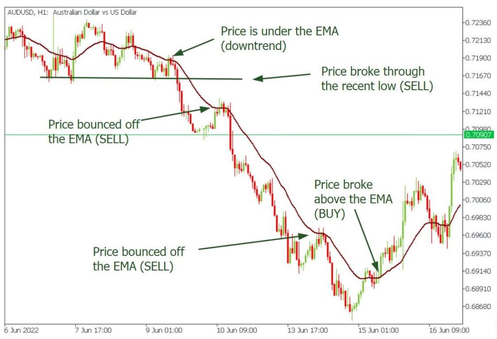 The EMA trading indicator