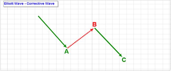 Crypto Trading - Understanding the "Elliott Wave" - CryptoChris World