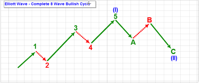 Crypto Trading - Understanding the "Elliott Wave" - CryptoChris World