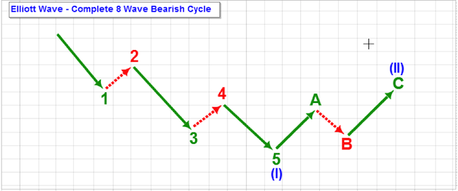 Crypto Trading - Understanding the " Elliott Wave " - CryptoChris World