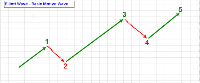 Crypto Trading - Understanding the "Elliott Wave" - CryptoChris World