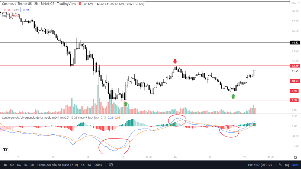 The MACD is a well-known financial indicator that combines moving averages to evaluate momentum and trends. Traders utilize crossovers and divergences for buying and selling signals, but it's advisable to use it in conjunction with other indicators and risk management strategies.