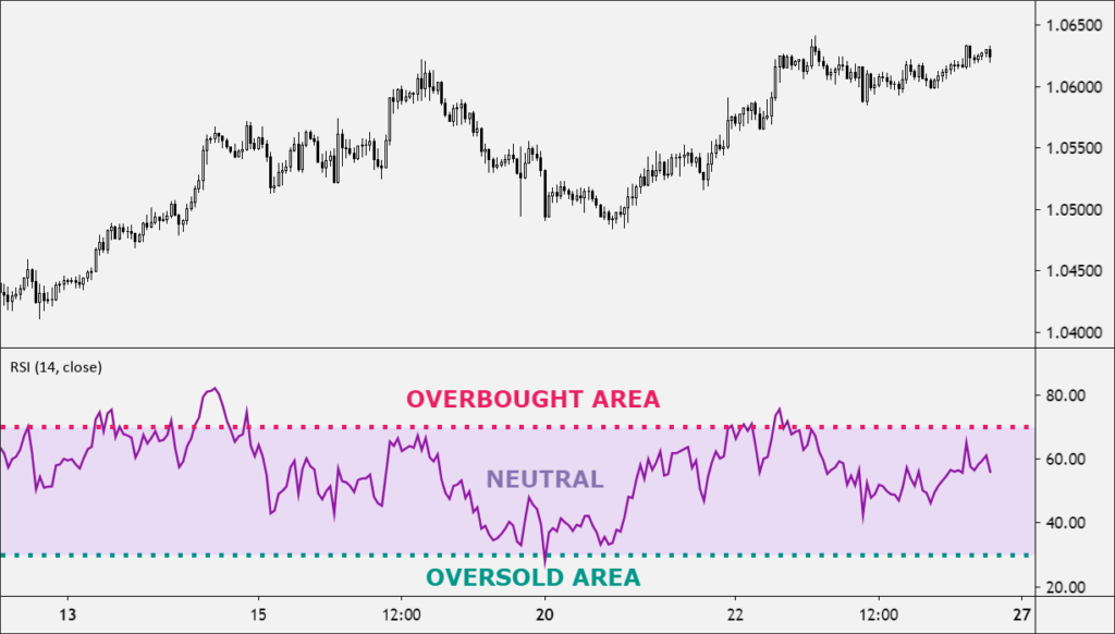 RSI trading indicator