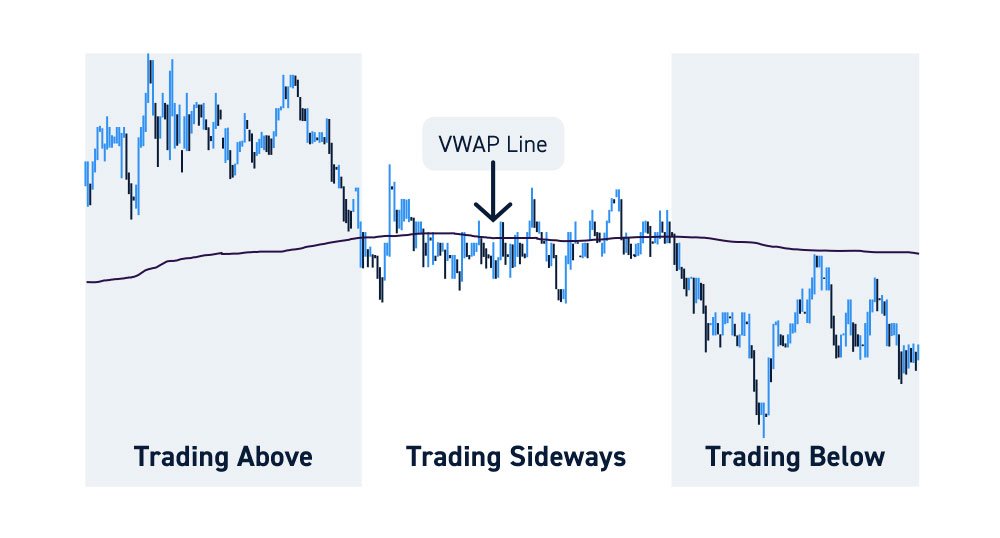 The VWAP trading indicator