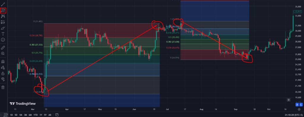 How to use Fibonacci levels?