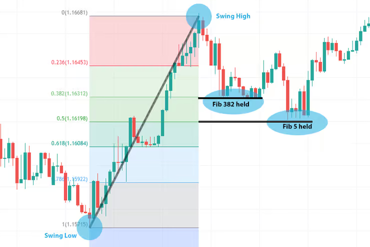 Uptrend retracement