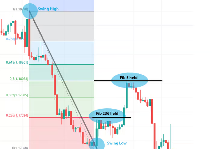 Downtrend retracement