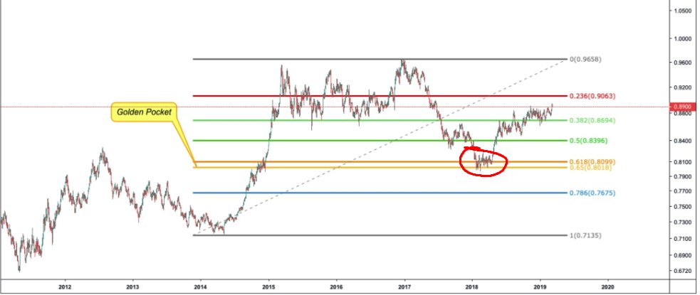 The Golden pocket retracement