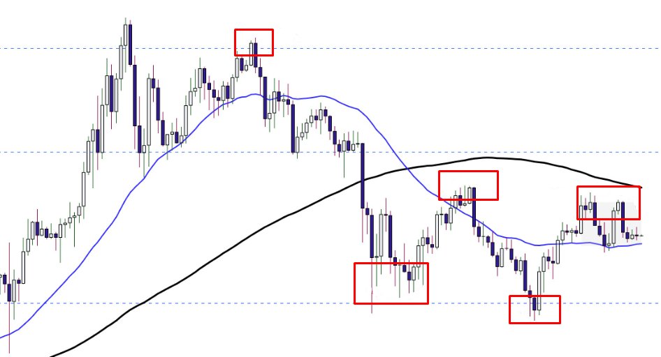 High probability support and resistance