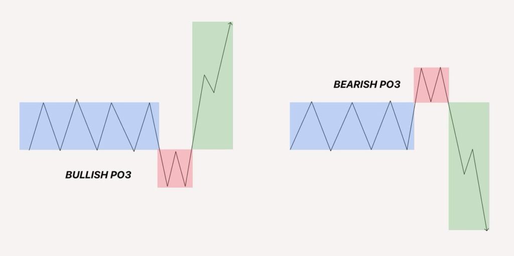 trading po3 formation - bullish and bearish