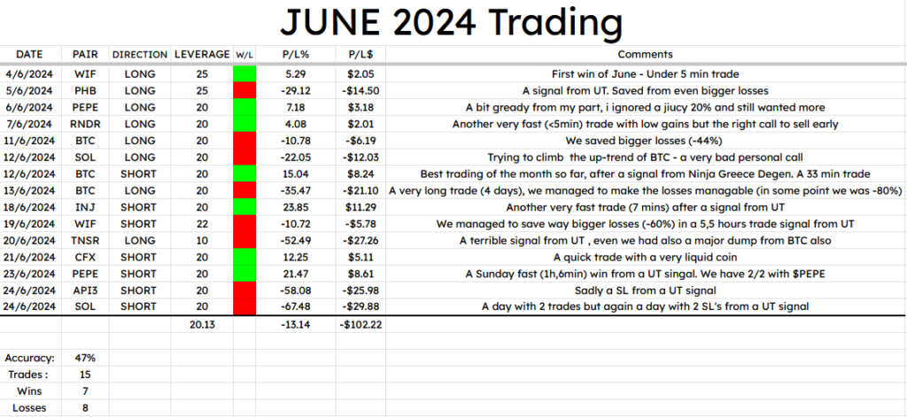 My trading Results June 2024 - CryptoChris World