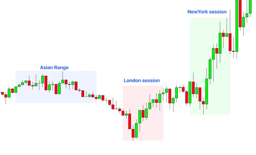 Trading Killzones - CryptoChris World