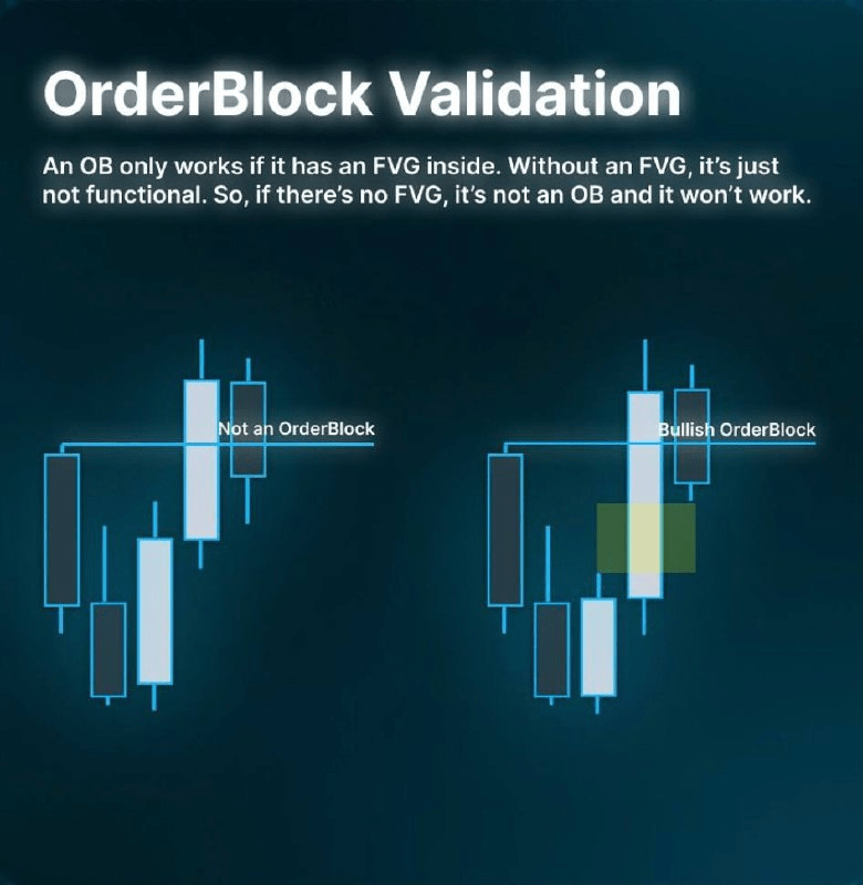 Orderblock Validation - CryptoChris World