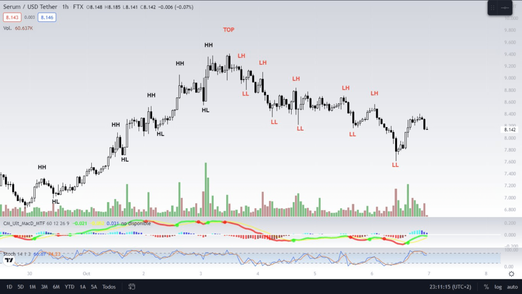 Market Structure - CryptoChris World