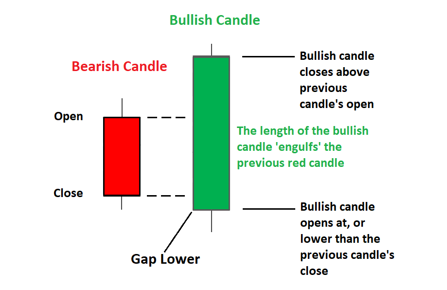 Price Action - CryptoChris World