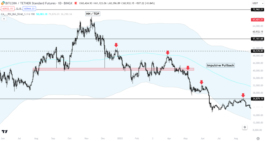 Pullbacks - CryptoChris World